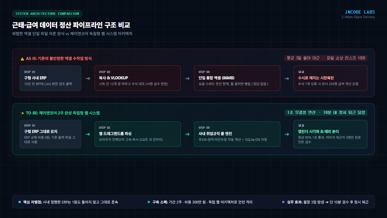 [시스템 아키텍처 비교] 위험천만한 엑셀 단일 파일 의존 방식(AS-IS) vs 제이앤코어 2주 완성 독립형 웹 시스템(TO-BE)
